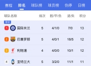 江南体育登录入口-欧冠夺冠赔率：国米微弱劣势排名第2阿森纳危矣的简单介绍