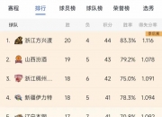 江南体育网站-林崴31分同曦不敌广东李弘权26分上海胜四川