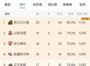 江南体育网站-林崴31分同曦不敌广东李弘权26分上海胜四川
