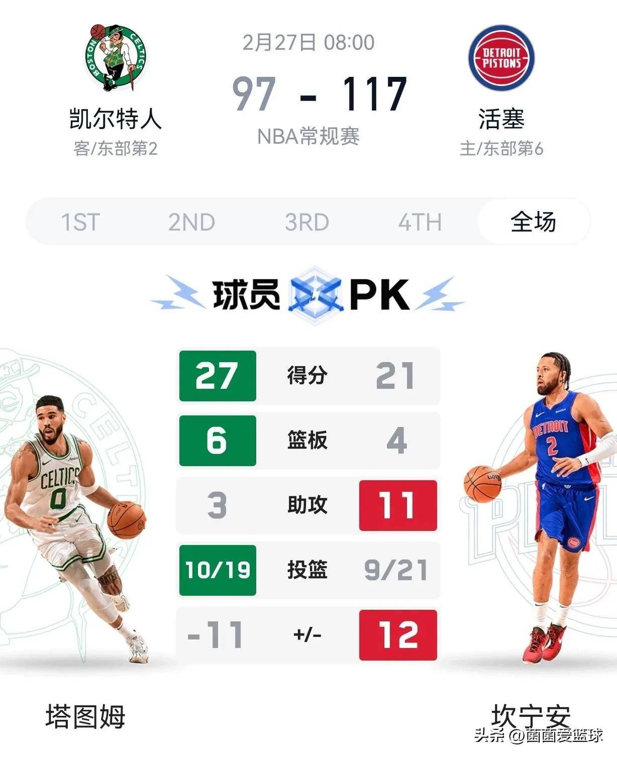 关于凯尔特人负鬼头狂砍分送活塞胜利的信息