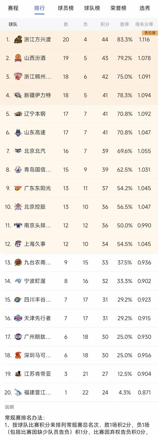 林崴31分同曦不敌广东李弘权26分上海胜四川
