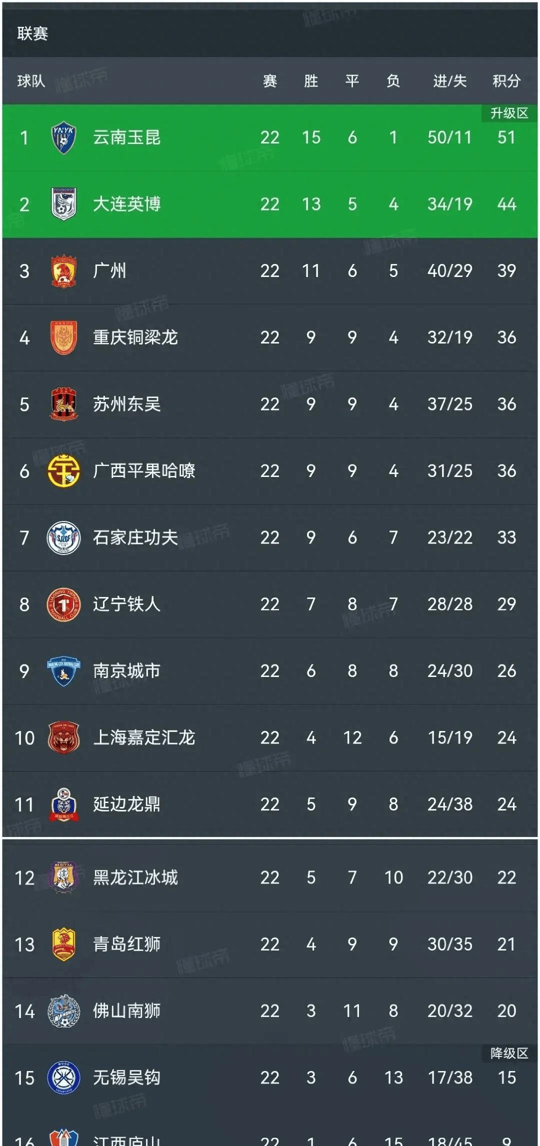 中甲联赛积分榜：重庆铜梁龙喜迎三连胜稳居前两名，广州豹落后冲超区8分的简单介绍