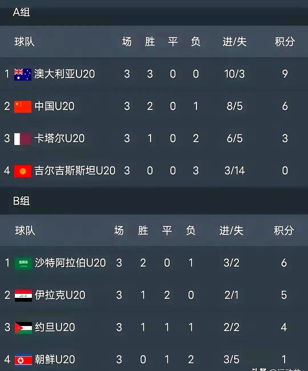 包含沙特电竞世界杯，中国队伍DFYG首战失利的词条