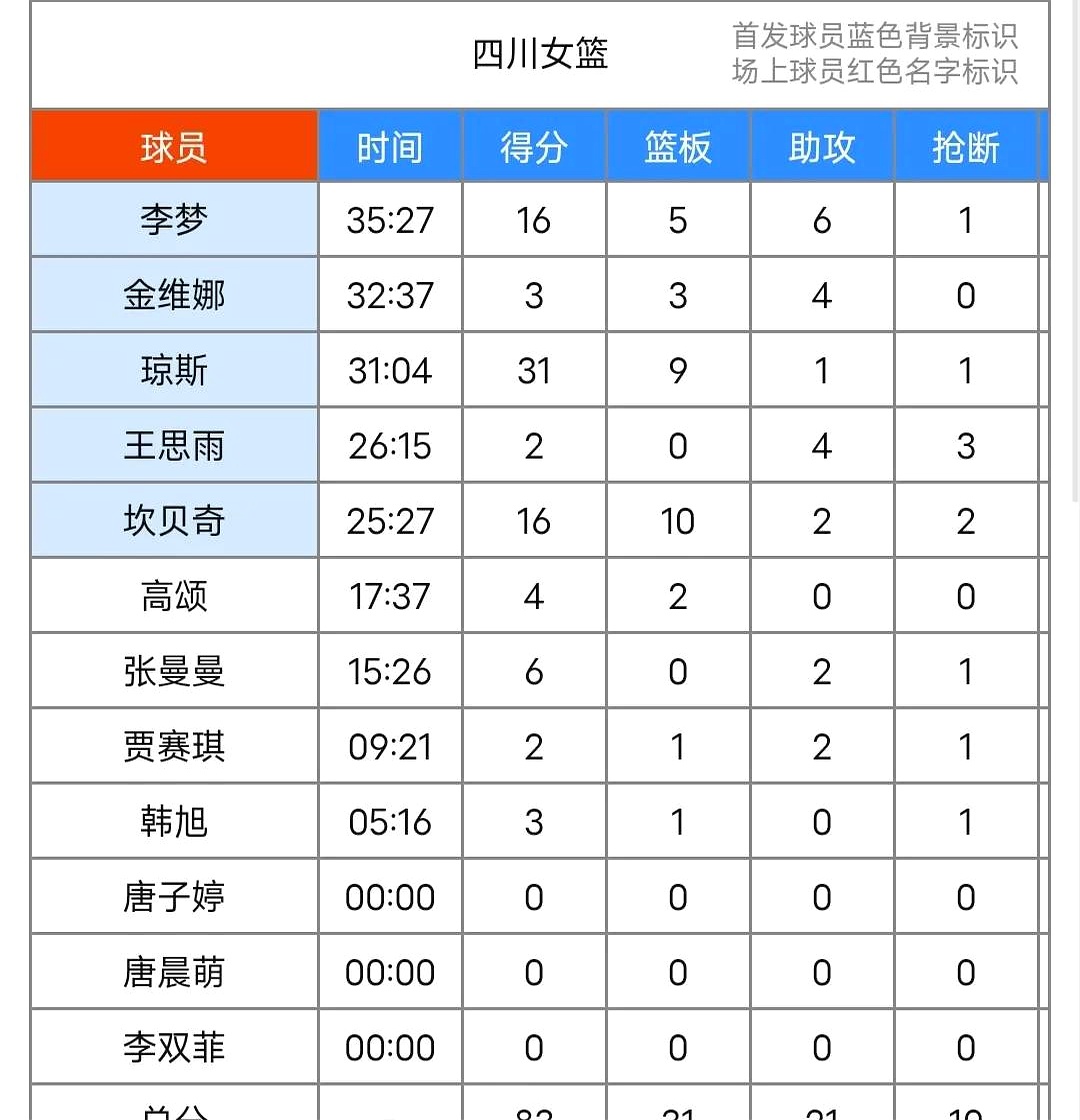 米洛什下课!四川女篮4年4换帅李梦+王思雨能夺回冠军吗
