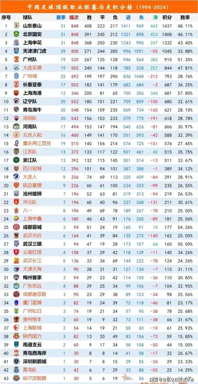 国际足坛：中国队实力暴涨，胜率高涨的简单介绍