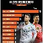 包含欧冠5大最快进球纪录：替补维尼修斯10.12秒，决赛马尔蒂尼53秒的词条